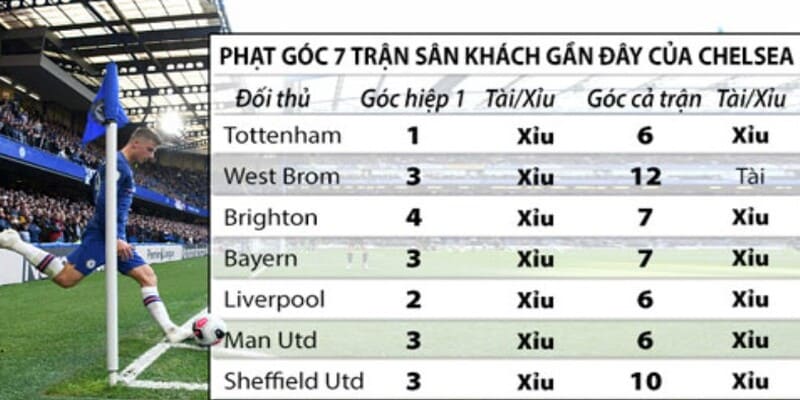 Chi tiết cách thức soi kèo cược chấp góc